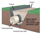 drainage-French-Drain-Perforated-Pipe